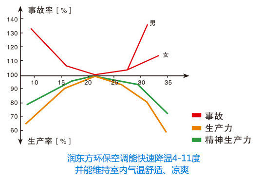 体力劳动的工作效率与温度和风速的关系